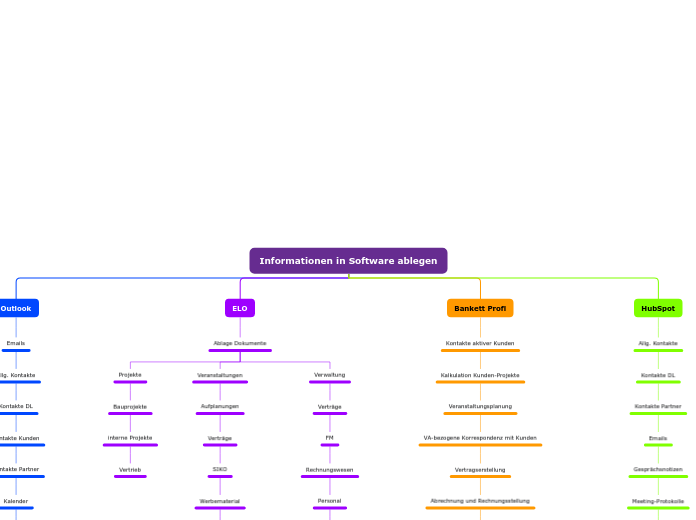 Informationen in Software ablegen