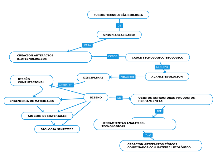 FUSIÓN TECNOLOGÍA-BIOLOGIA