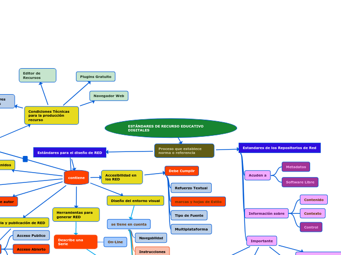 ESTÁNDARES DE RECURSO EDUCATIVO           DIGITALES