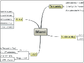 Miami - Klima