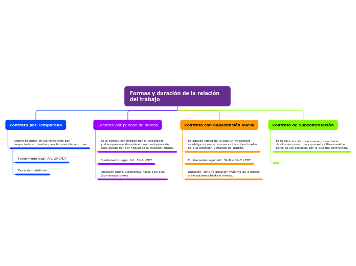 Organigrama arbol