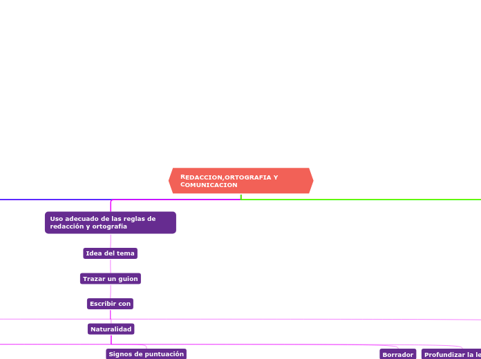 REDACCION,ORTOGRAFIA Y COMUNICACION