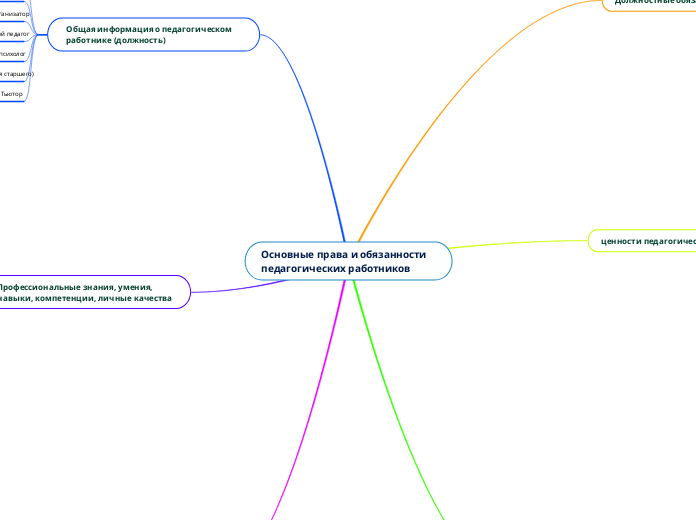 Основные права и обязанности педагогических работников