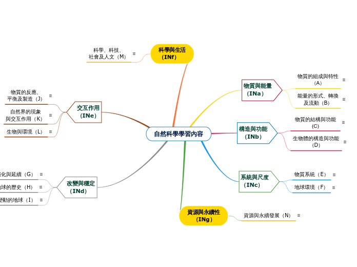 自然科學學習內容