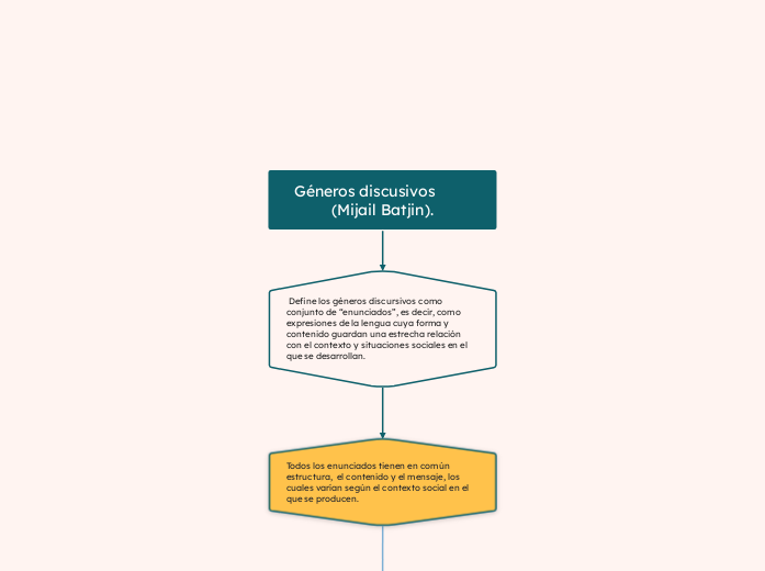 Géneros discusivos        (Mijail Batjin).