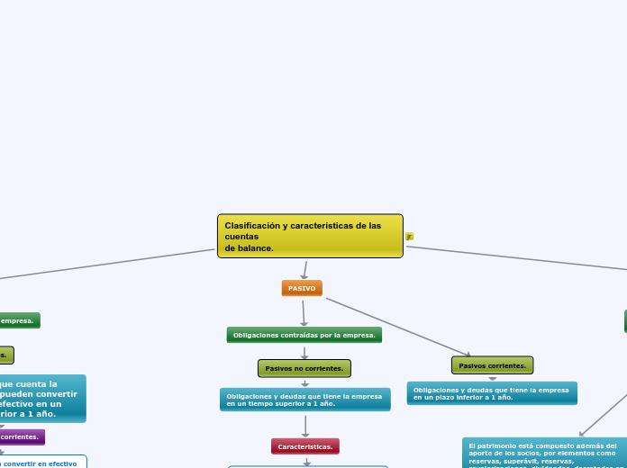 Clasificación y características de las cuentasde balance.