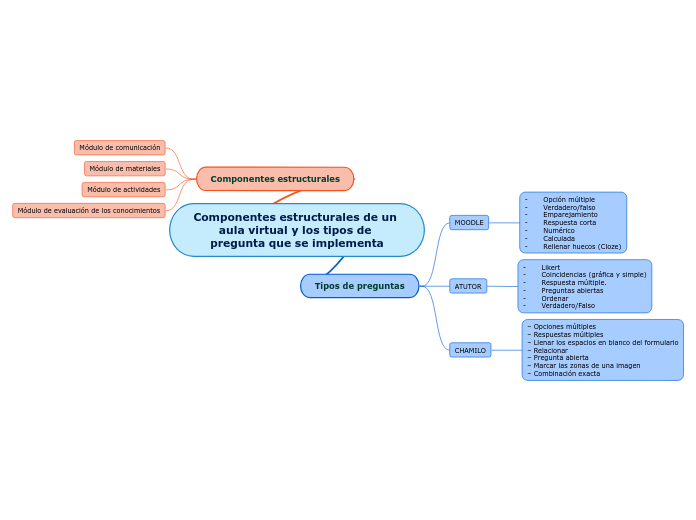 Componentes estructurales de un aula virtual y los tipos de pregunta que se implementa