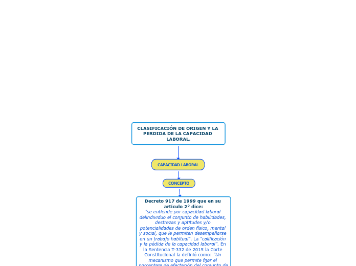 CLASIFICACIÓN DE ORIGEN Y LA PERDIDA DE LA CAPACIDAD LABORAL.