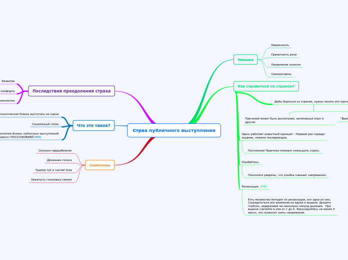 М.карта.Страх публичного выступления. ИМN