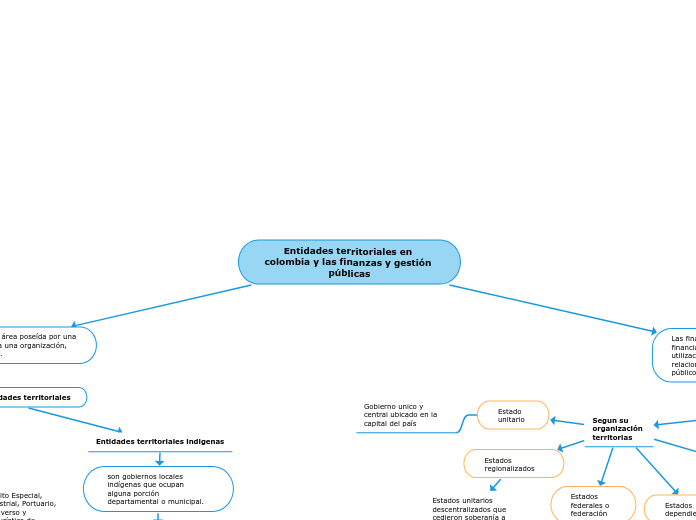 Entidades territoriales en colombia y las finanzas y gestión públicas