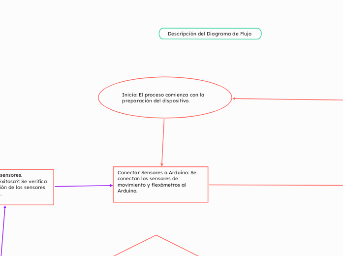 
Inicio: El proceso comienza con la preparación del dispositivo.

