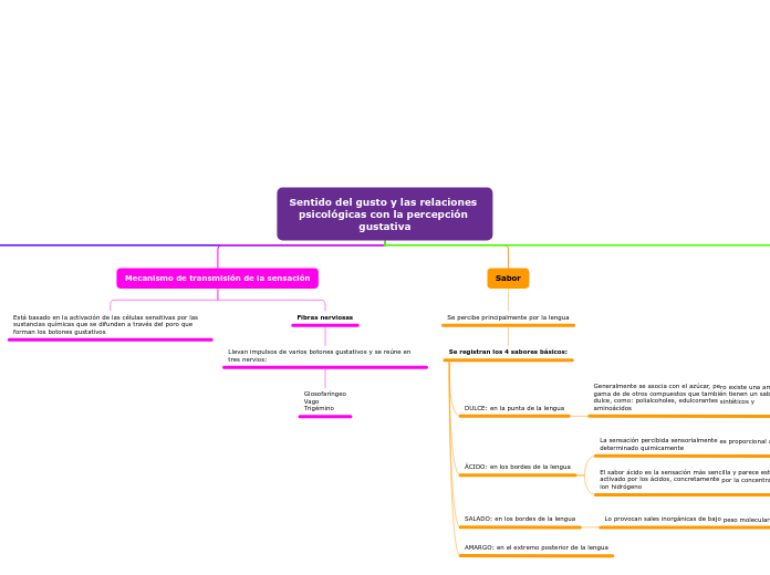 Sentido del gusto y las relaciones psicológicas con la percepción gustativa