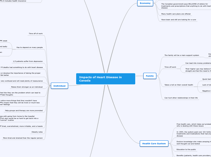 Impacts of Heart Disease in Canada