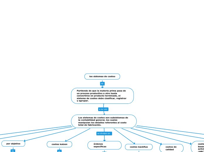 los sistemas de costeo