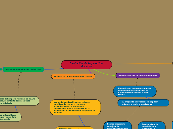 Evolución de la practica docente