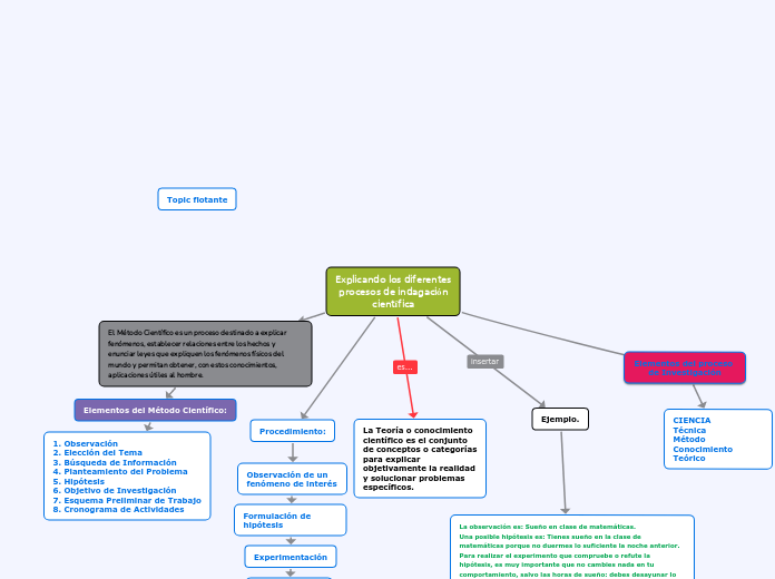 Explicando los diferentes
procesos de indagación
científica