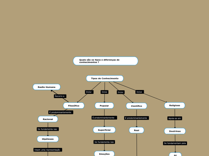 Tipos de Conhecimento