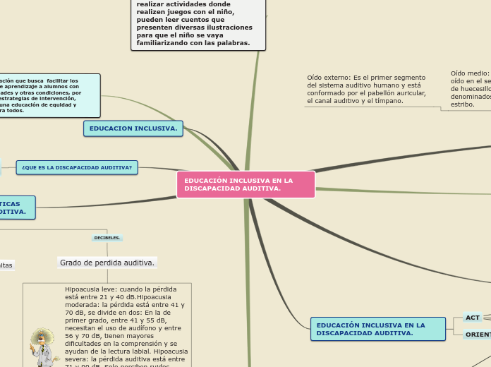 EDUCACIÓN INCLUSIVA EN LA DISCAPACIDAD AUDITIVA.