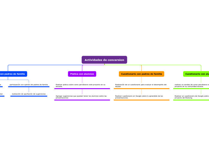 Actividades de concersion