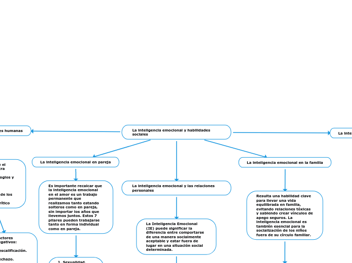 La inteligencia emocional y habilidades sociales