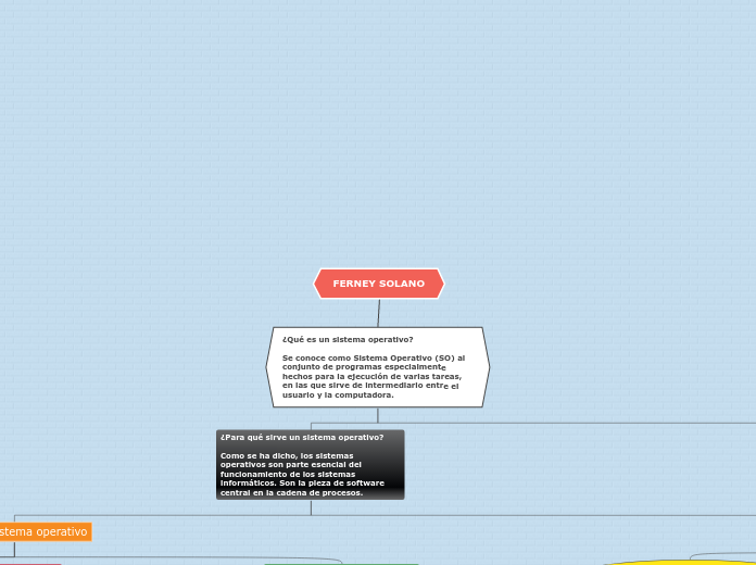 FERNEY mapa conceptual sistema operativo (1) - copia (1)