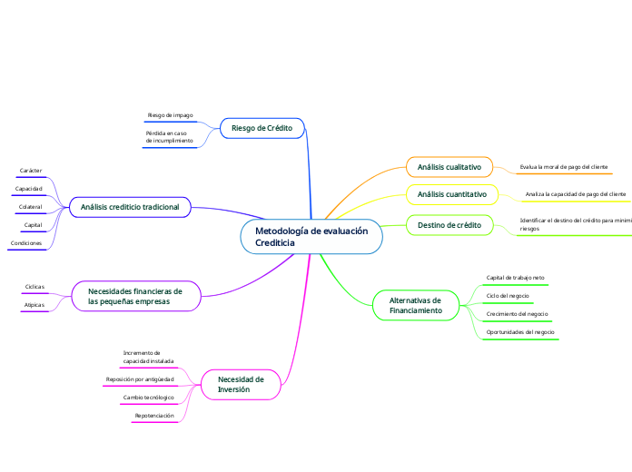 Metodología de evaluación
Crediticia