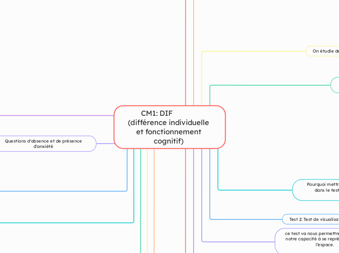 CM1: DIF             (différence individuelle et fonctionnement cognitif) 