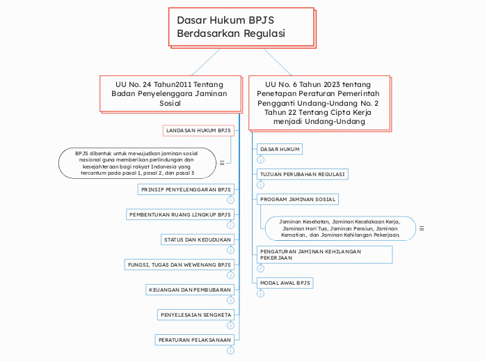 Dasar Hukum BPJS Berdasarkan Regulasi
