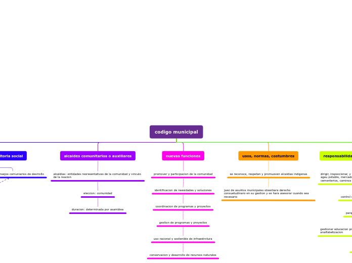 codigo municipal