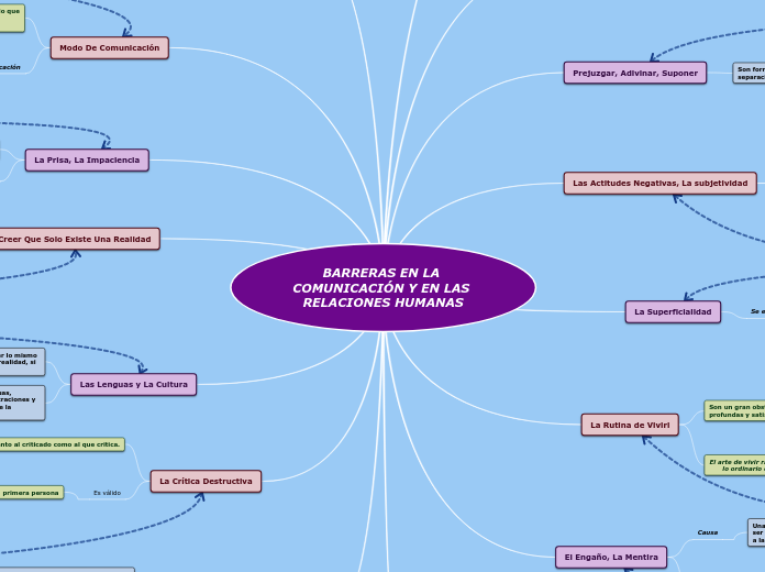 BARRERAS EN LA COMUNICACIÓN Y EN LAS RELACIONES HUMANAS