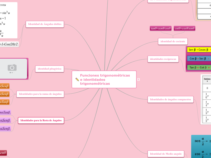 Funciones e identidades trigonometricas