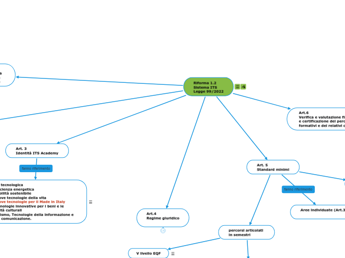 Riforma 1.2Sistema ITS Legge 99/2022
