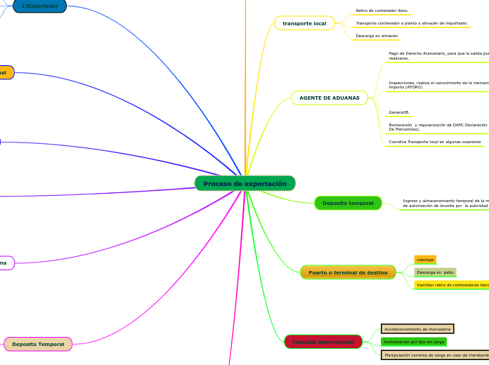 Proceso de exportación