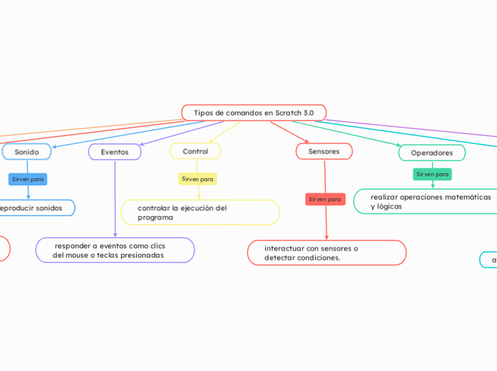 Tipos de comandos en Scratch 3.0