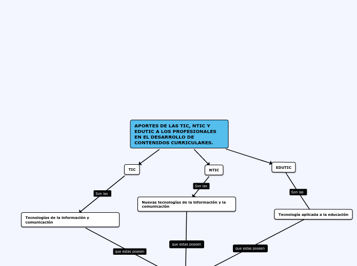APORTES DE LAS TIC, NTIC Y EDUTIC A LOS PROFESIONALES                         EN EL DESARROLLO DE CONTENIDOS CURRICULARES.