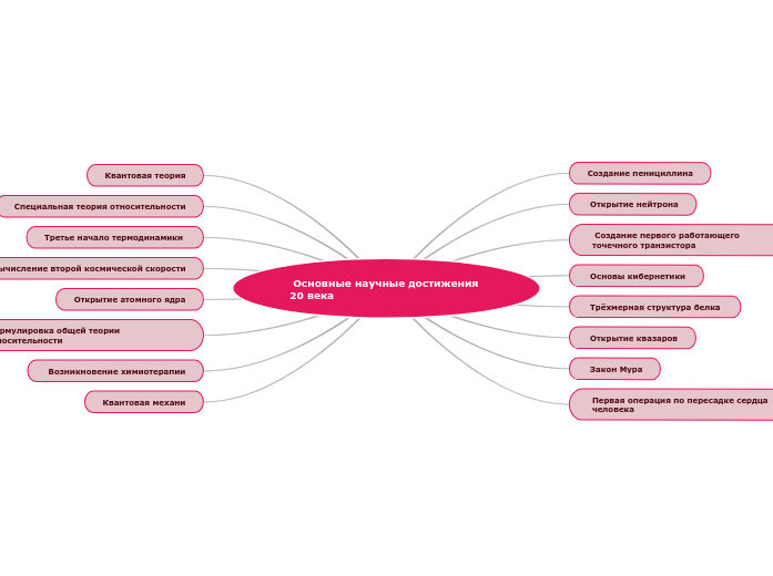  Основные научные достижения 20 века
