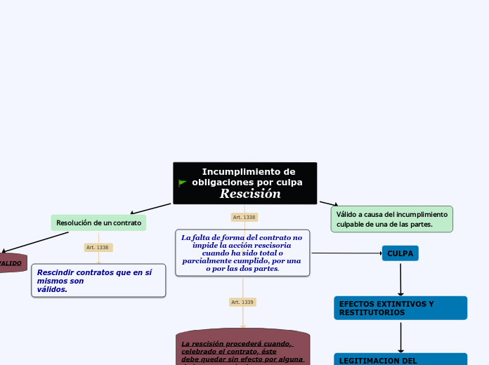 Incumplimiento de obligaciones por culpa  Rescisión