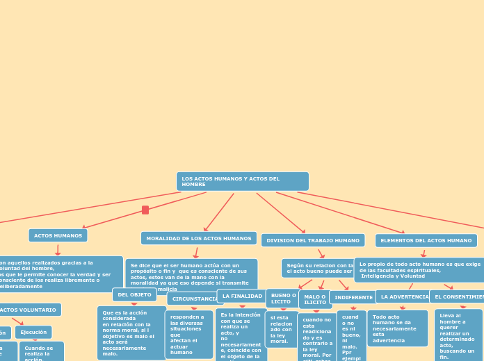 LOS ACTOS HUMANOS Y ACTOS DEL HOMBRE