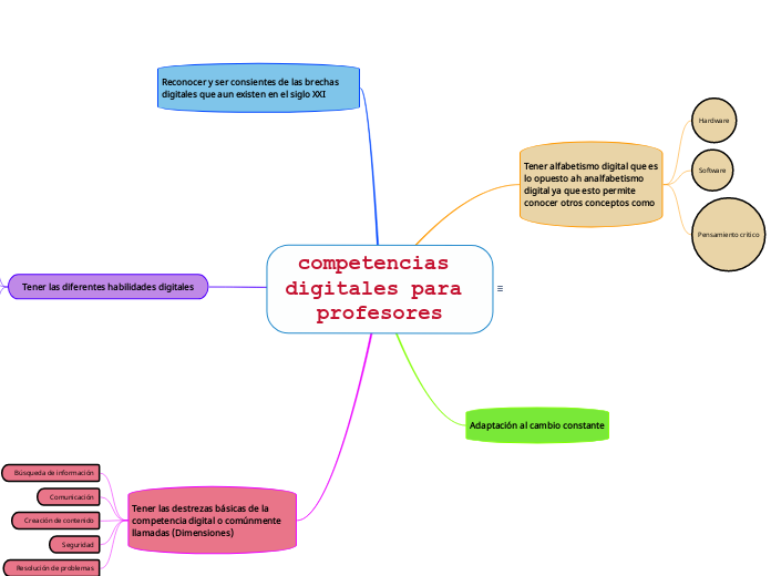 competencias digitales para profesores