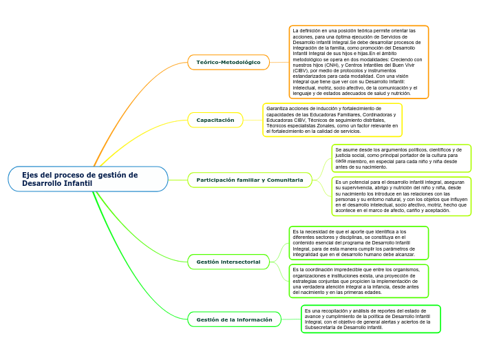 Ejes del proceso de gestión de Desarrollo Infantil