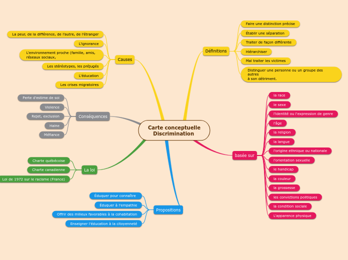 Carte conceptuelle
   Discrimination