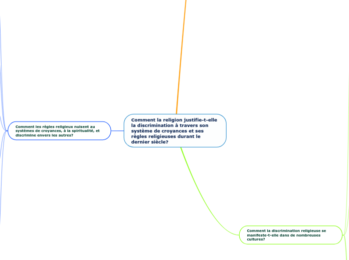 Comment la religion justifie-t-elle la discrimination à travers son système de croyances et ses règles religieuses durant le dernier siècle?