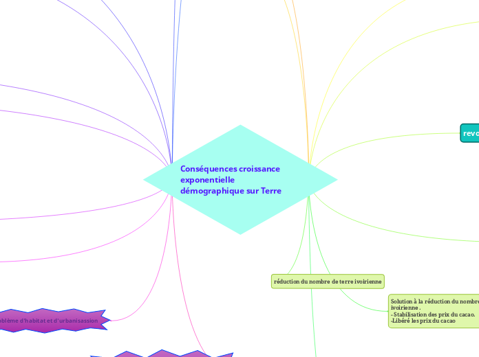 Conséquences croissance exponentielle démographique sur Terre