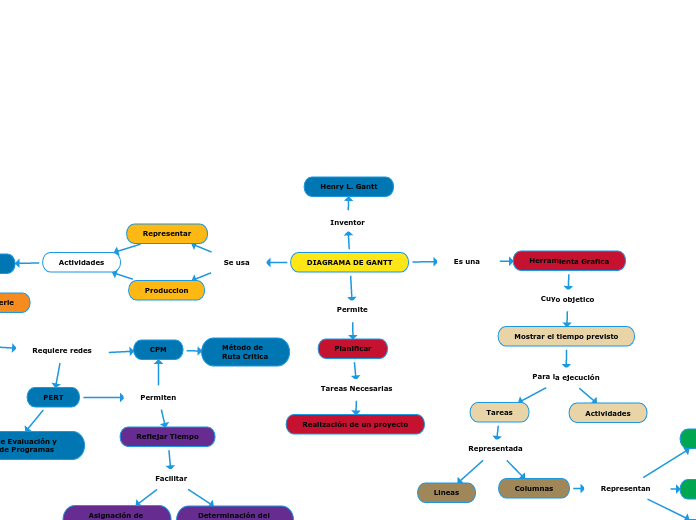 DIAGRAMA DE GANTT