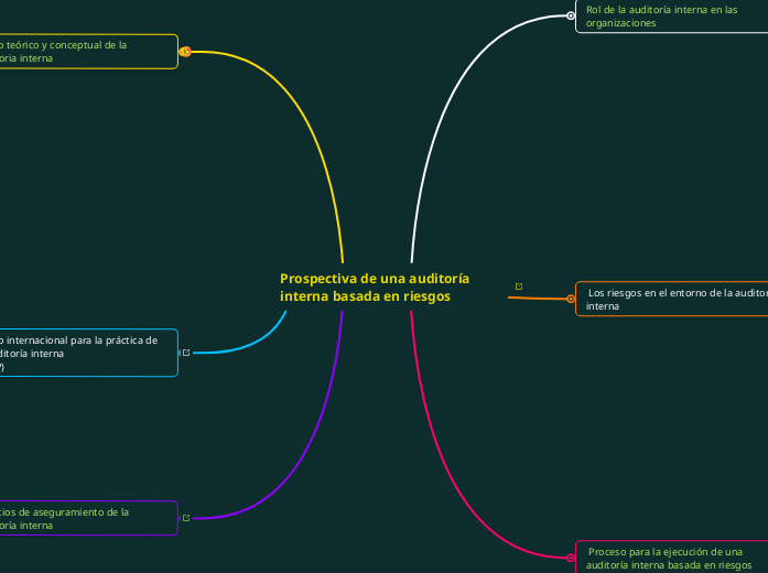 Prospectiva de una auditoría interna basada en riesgos