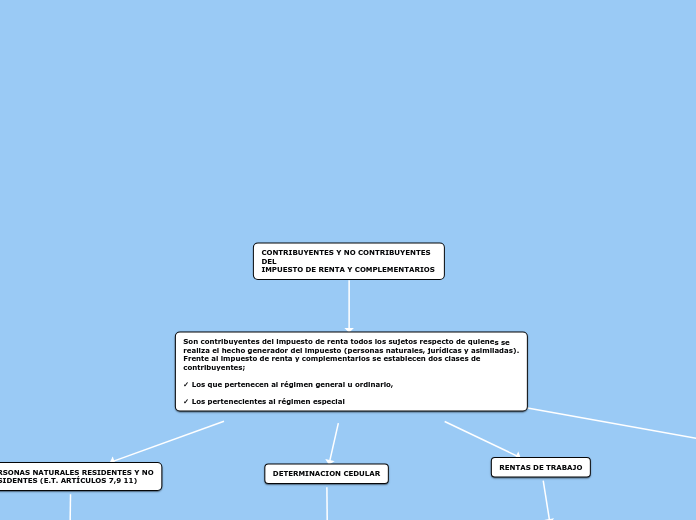 CONTRIBUYENTES Y NO CONTRIBUYENTES DELIMPUESTO DE RENTA Y COMPLEMENTARIOS