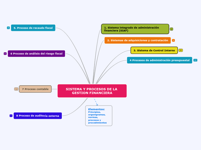 SISTEMA Y PROCESOS DE LA GESTION FINANCIERA