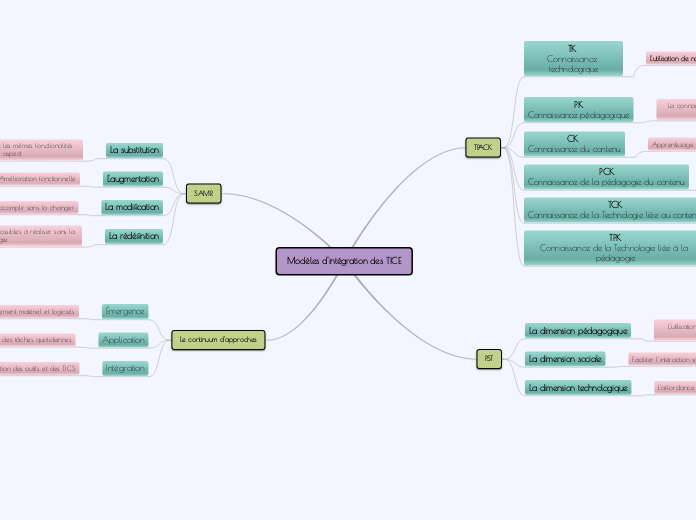 Modèles d'intégration des TICE