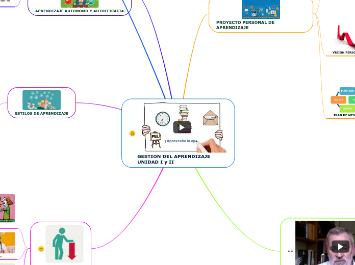 GESTION DEL APRENDIZAJE         UNIDAD I y II