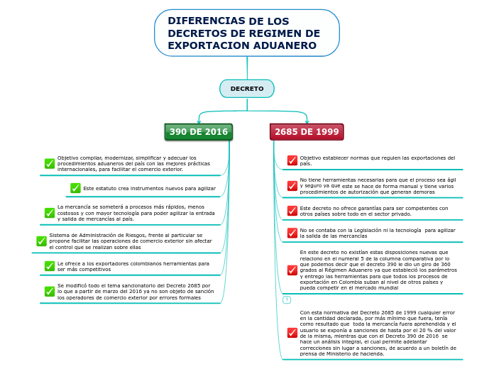 DIFERENCIAS DE LOS DECRETOS DE REGIMEN DE EXPORTACION ADUANERO